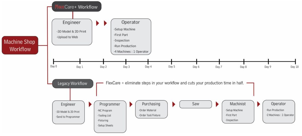 FlexCare+ Workflow Chart